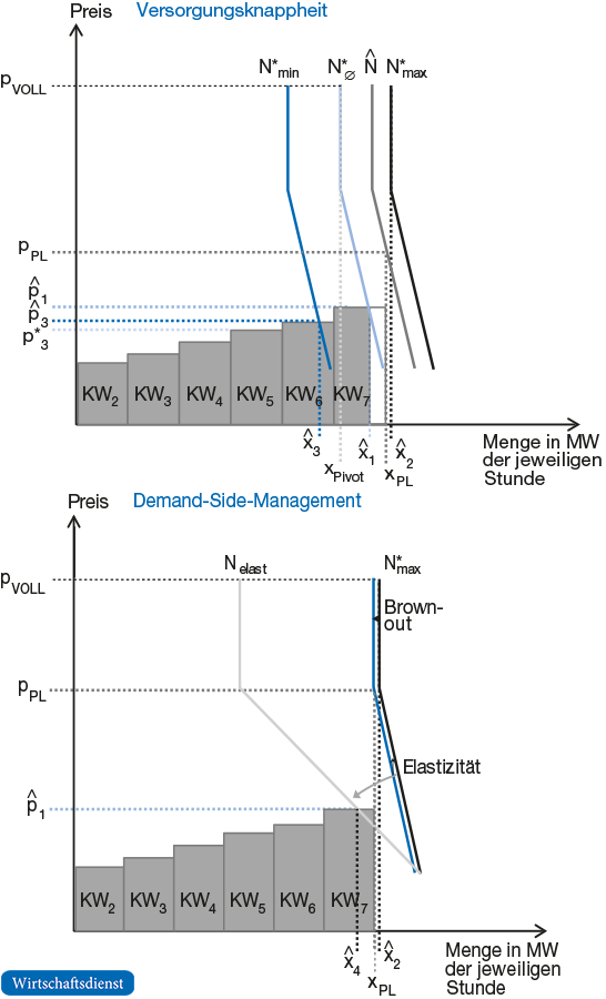 Preisbildung bei Versorgungsknappheit und Demand-Side-Management