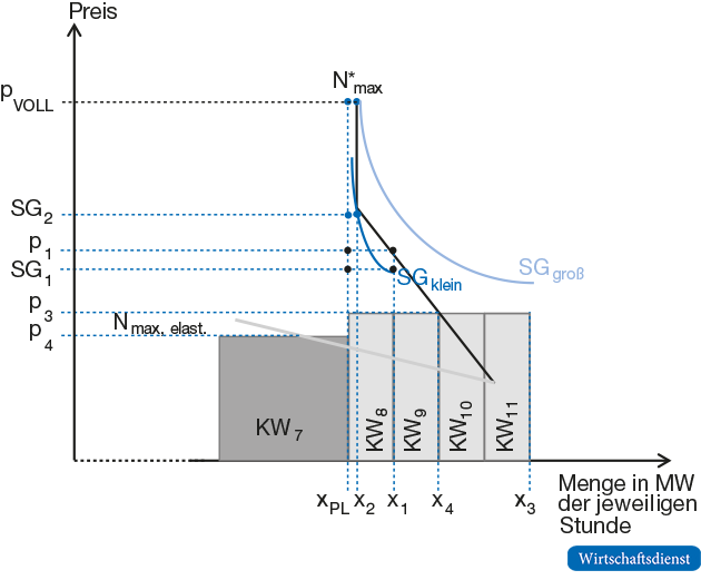 Wirkung des Kraftwerkzubaus bei Versorgungsknappheit