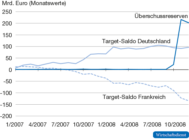 Target-Salden und Überschussreserven