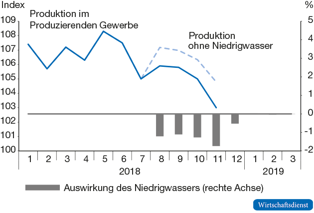 Auswirkungen des Niedrigwassers auf die Produktion im Produzierenden Gewerbe
