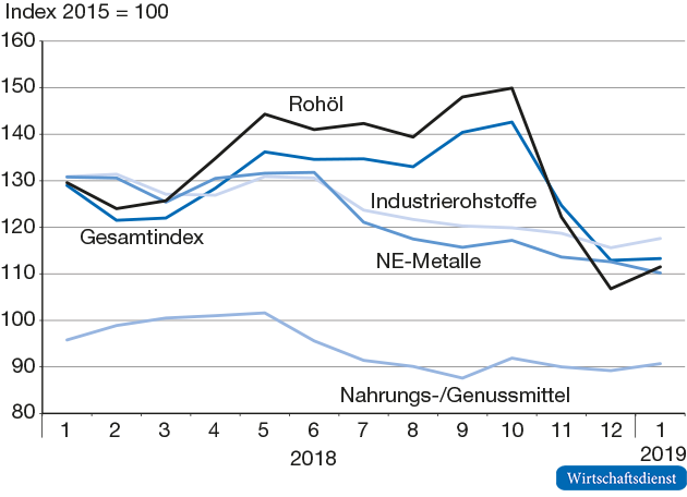 HWWI-Rohstoffpreisindex in US-Dollar