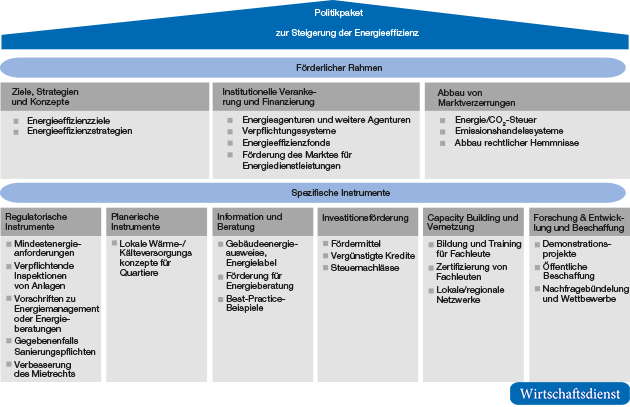 Prototypisches Politikpaket zur Steigerung der Energieeffizienz