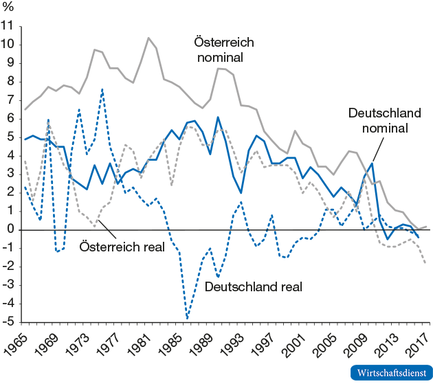 Entwicklung der langfristigen Zinssätze in Deutschland und Österreich