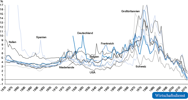 Historische Entwicklung langfristiger Zinssätze in ausgewählten Ländern