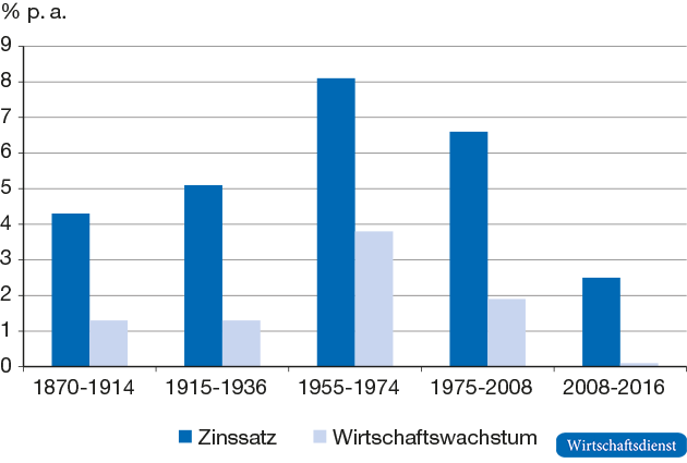 Zinssatz und Wirtschaftswachstum in Westeuropa