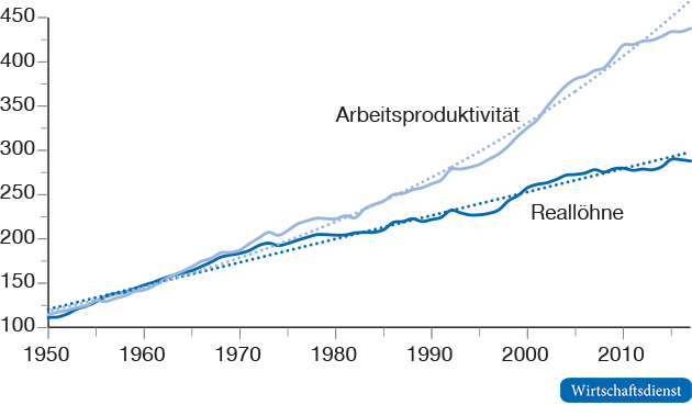 Arbeitsproduktivität und Reallöhne