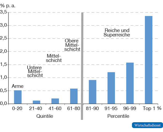 Durchschnittliche Veränderung der Realeinkommen 1979 bis 2011