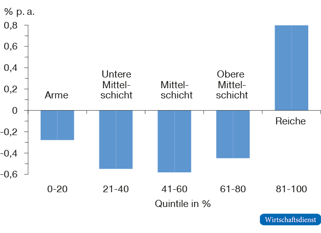 Wohlfahrtswachstum, 1979 bis 2011