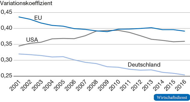 Varianz der regionalen Einkommen in der EU, den USA und in Deutschland
