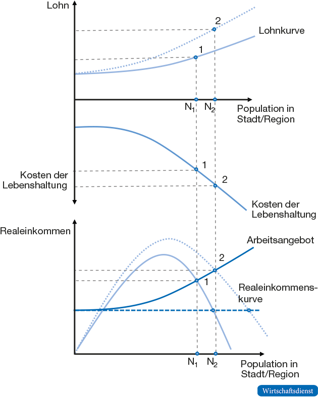 Räumliches Gleichgewicht und positiver lokaler Produktivitätsschock