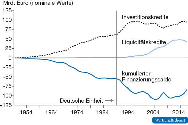 Kumulierter Finanzierungssaldo