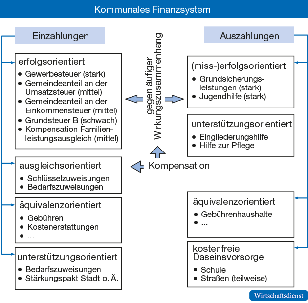 Einzahlungs-/Auszahlungsdeterminanten im kommunalen Finanzsystem
