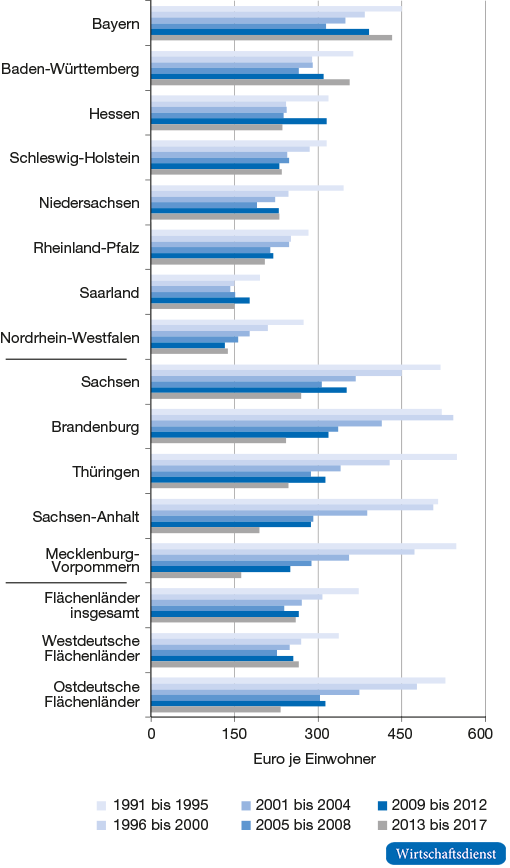 Kommunale Investitionen in den Kernhaushalten 1991 bis 2017 im Ländervergleich