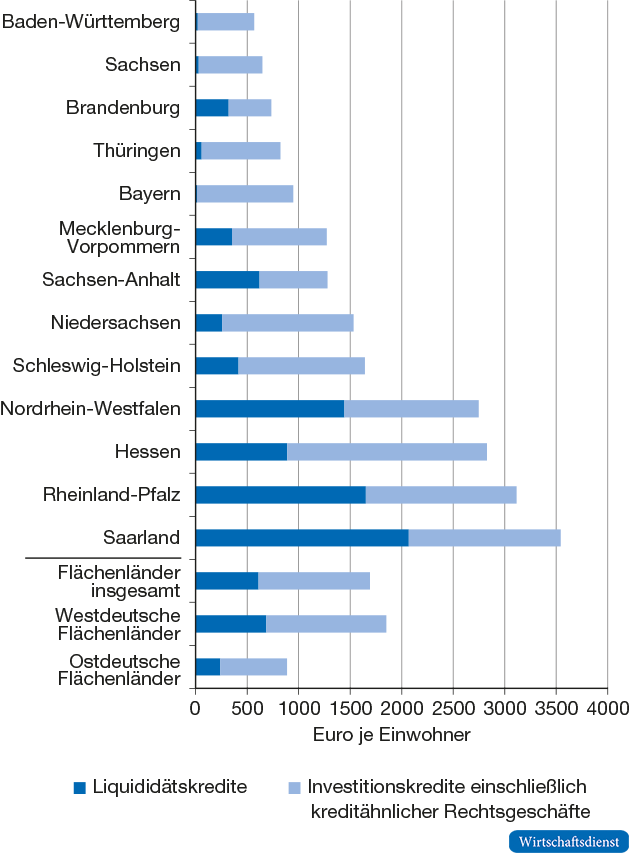 Kommunale Investitions- und Liquiditätskredite1 im Ländervergleich