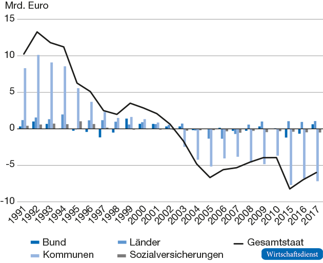 Nettobauinvestitionen der staatlichen Teilsektoren