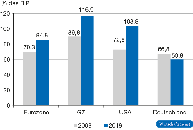 Schuldensprung als Folge der Finanzkrise