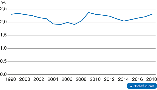 Öffentliche Investitionen in Deutschland, 1998 bis 2018