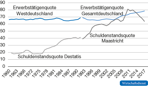 Schuldenstandsquote und Erwerbstätigenquote, Deutschland