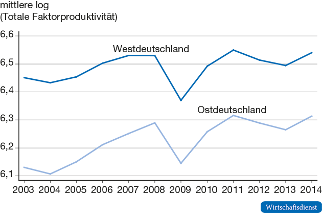 Durchschnittliche Totale Faktorproduktivität der Industrieunternehmen 