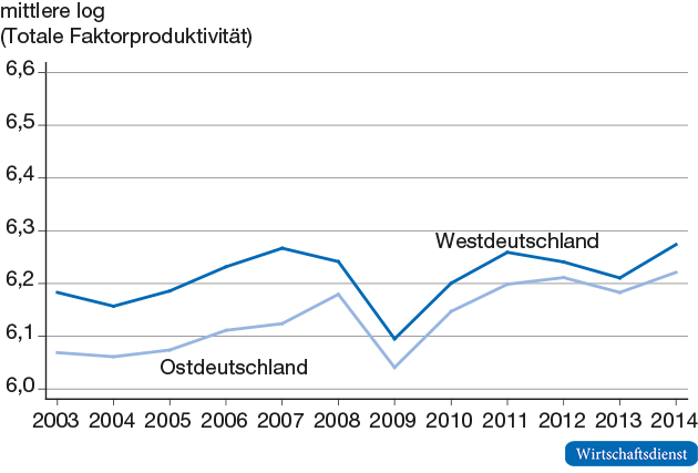 Durchschnittliche Totale Faktorproduktivität der Industrieunternehmen in ländlichen Regionen