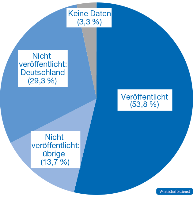 Veröffentlichungen von BIP-Schnellschätzungen im Euroraum einen Monat nach Quartalsende