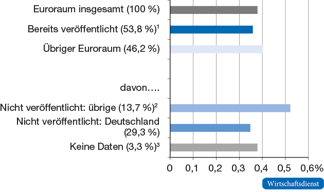 BIP-Zuwächse nach Ländergruppen im ersten Quartal 2019