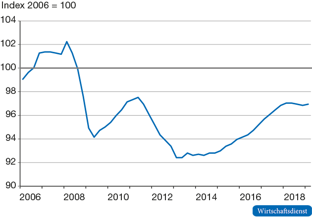 Entwicklung des italienischen Bruttoinlandsprodukts