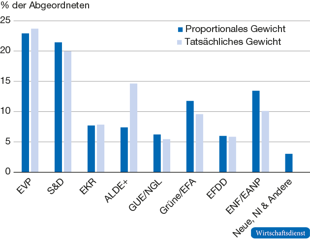 Das Gewicht der großen Fraktionen im Europäischen Parlament: Tatsächliche und proportionale Verteilung