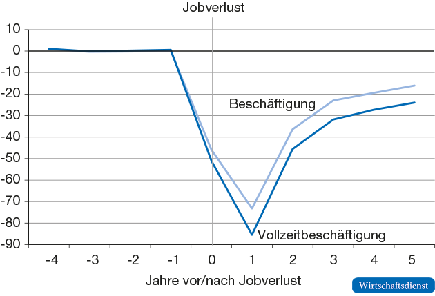 Beschäftigungseffekte von Unternehmensinsolvenzen