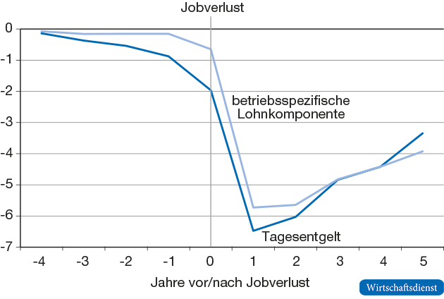 Lohneffekte von Unternehmensinsolvenzen