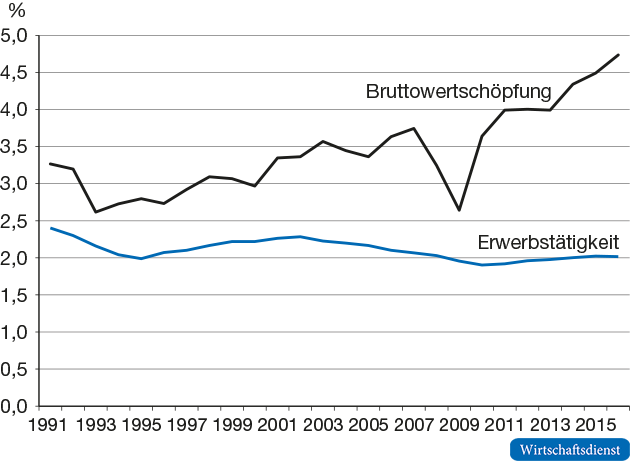 Bedeutung der Automobilindustrie für die gesamte Bruttowertschöpfung und Erwerbstätigkeit