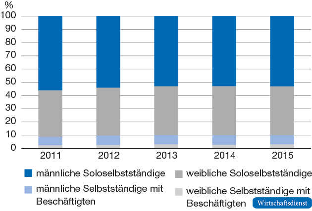 Hybrid-Erwerbstätige