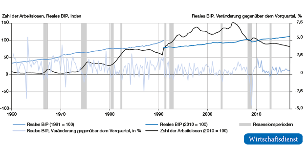 Gesamtwirtschaftliche Entwicklung und Arbeitslosigkeit