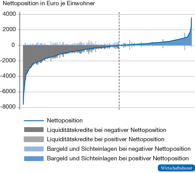Verteilung von Rücklagen und Kassenkrediten in den Gemeinden Nordrhein-Westfalens 2017