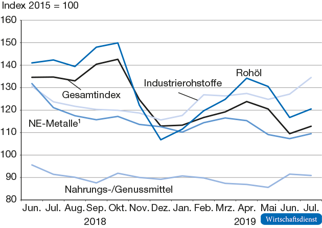HWWI-Rohstoffpreisindex