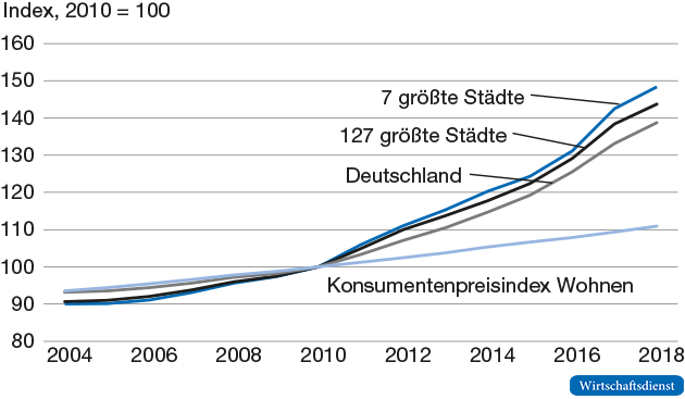 Entwicklung der Mieten bei Neuverträgen in Deutschland