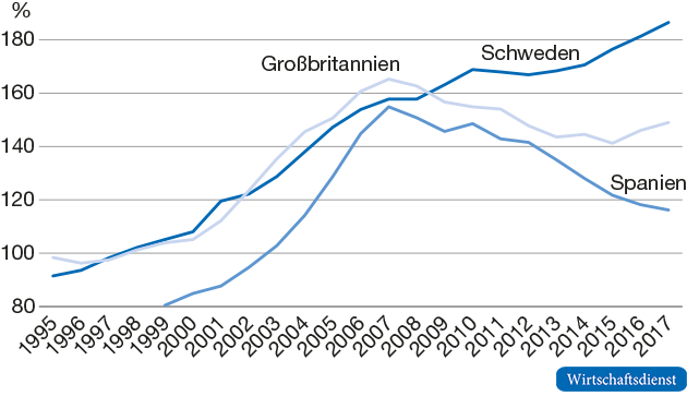 Verschuldung der privaten Haushalte relativ zum verfügbaren Einkommen