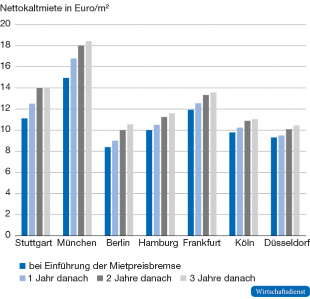 Angebotsmietniveau bei und nach Einführung der Mietpreisbremse in ausgewählten Städten