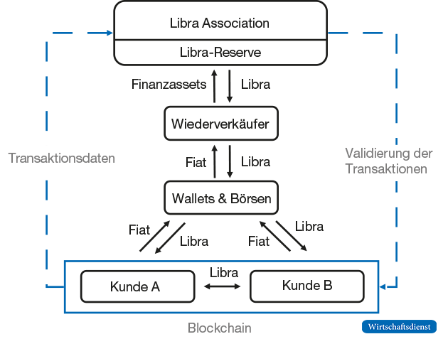 Das Libra-Ökosystem