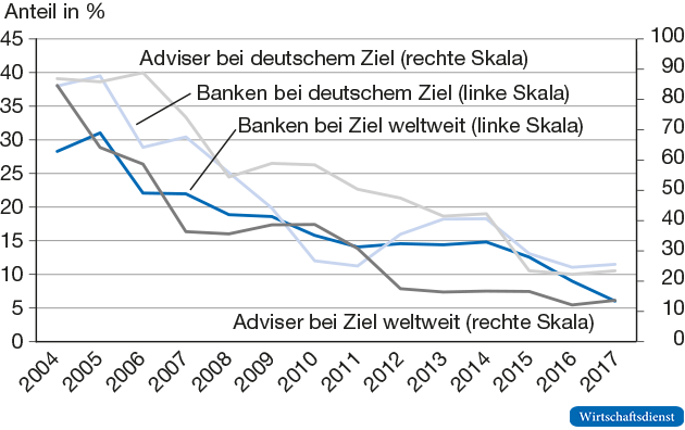 Deutsche Banken und Adviser als Fusionsberater einheimischer Unternehmen (als Käufer)