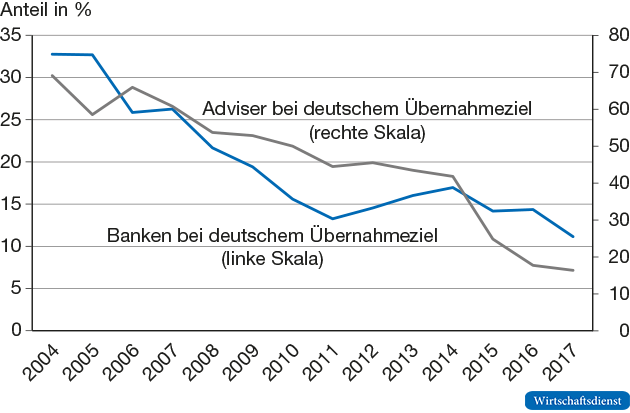 Deutsche Banken und Adviser als Fusionsberater einheimischer Unternehmen (als Übernahmeziele)