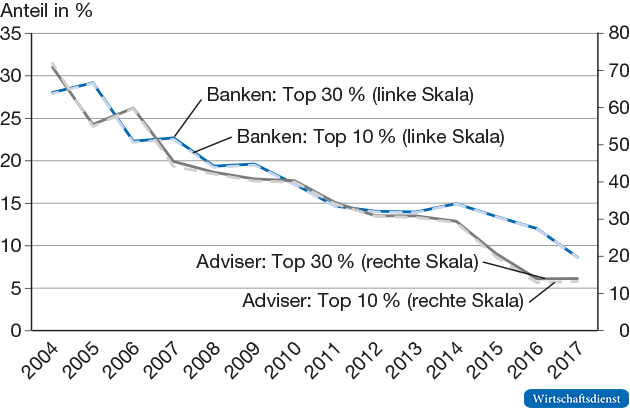 Top-Deals in Deutschland mit mindestens einem einheimischen Berater bei Käufer oder Übernahmeziel
