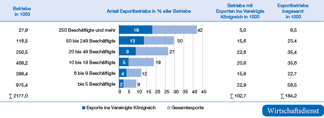 Deutsche Betriebe mit Exporten ins Ausland und ins Vereinigte Königreich, 2018