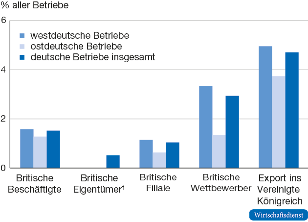 Verflechtung deutscher mit britischen Betrieben