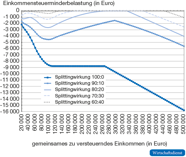Einkommensteuerminderbelastung durch Splitting