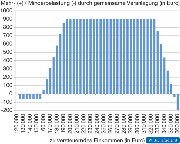 Solidaritätszuschlag 2021 bei gemeinsamer Veranlagung von 120 000 bis 360 000 Euro

Ehegatte 1: 60 000 Euro, Ehegatte 2: 60 000 Euro bis 300 000 Euro