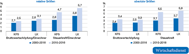 Durchschnittliche Wachstumsraten des Bruttoinlandsprodukts und der (nivellierten) Steuerkraft in Landkreisen (LK) und kreisfreien Städten (KFS)