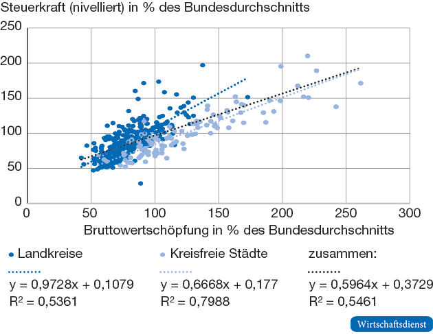 Nivellierte Steuerkraft und Bruttowertschöpfung der Kommunen nach Typ, 2014 bis 2016