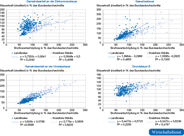 (Nivellierte) Steuerarten und Bruttowertschöpfung der Kommunen nach Typ, 2014 bis 2016