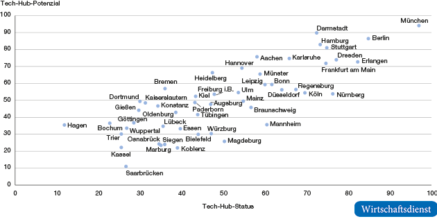 Tech-Hub-Status und Tech-Hub-Potenzial